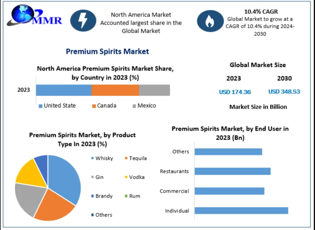 Premium Spirits Market Trends, Growth Factors, Size, Segmentation and Forecast to 2032
