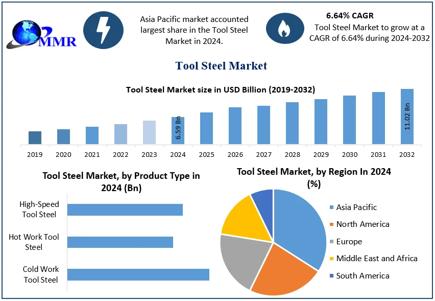 How Precision Engineering Is Boosting the Global Tool Steel Market