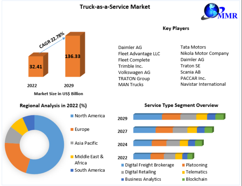 Global Truck-as-a-Service Market Growth Fueled by E-commerce Expansion and Digital Transformation