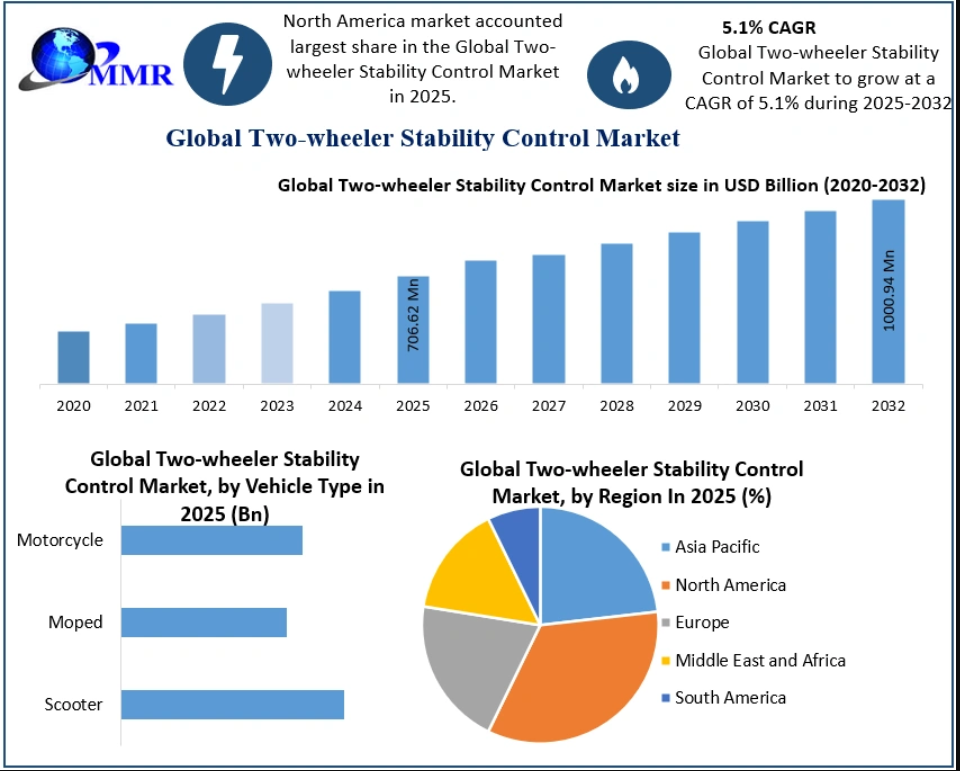 Global Two-Wheeler Stability Control Market Poised for Consistent Growth at 5.1% CAGR