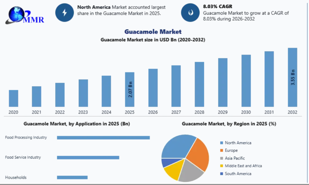 Guacamole Market Opportunities, Sales Revenue, Leading Players and Forecast 2032