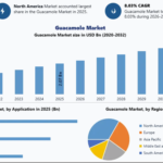 Guacamole Market Opportunities, Sales Revenue, Leading Players and Forecast 2032