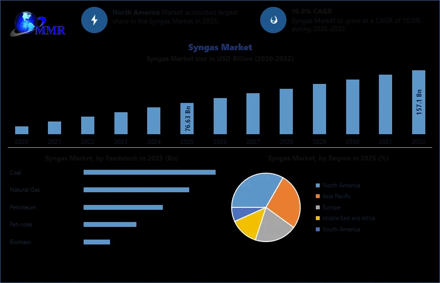 Why the Syngas Market Is Expanding Across Power and Chemical Industries