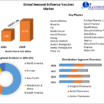 Seasonal Influenza Vaccines Market Set for Steady Growth at 7.2% CAGR