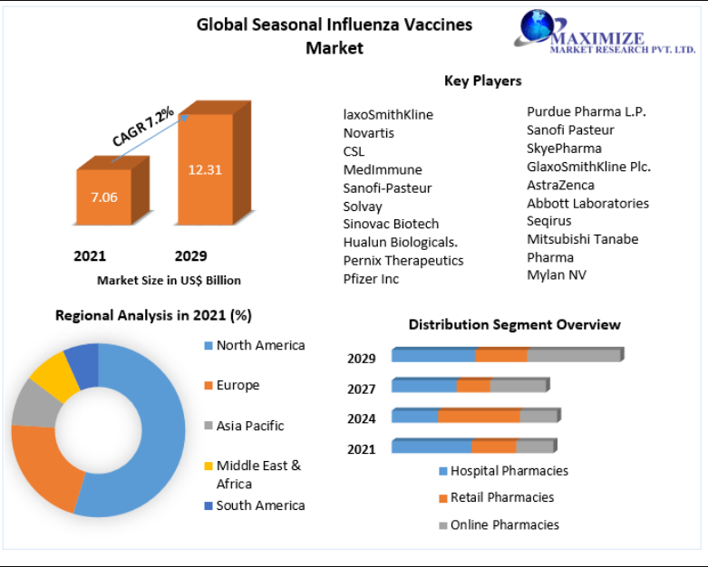 Seasonal Influenza Vaccines Market Set for Steady Growth at 7.2% CAGR