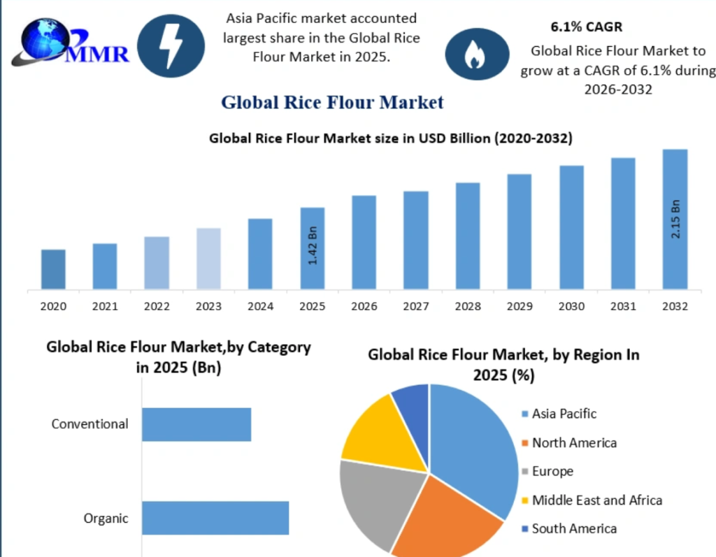 Rice Flour Market Trends, Growth Factors, Size, Segmentation and Forecast to 2032