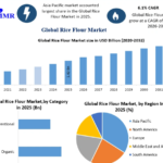 Rice Flour Market Trends, Growth Factors, Size, Segmentation and Forecast to 2032