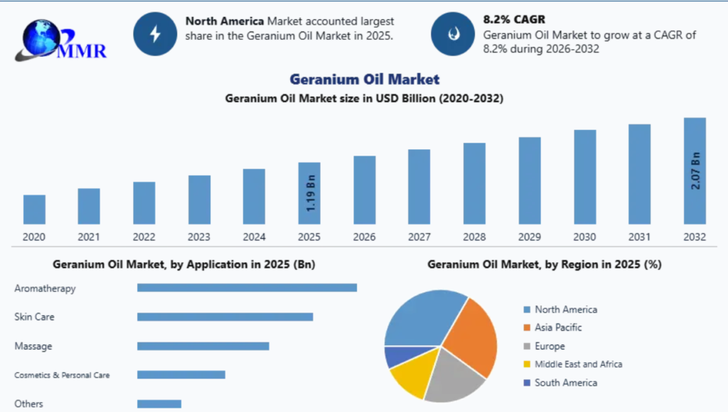 Geranium Oil Market Opportunities, Sales Revenue, Leading Players and Forecast 2032