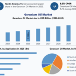 Geranium Oil Market Opportunities, Sales Revenue, Leading Players and Forecast 2032