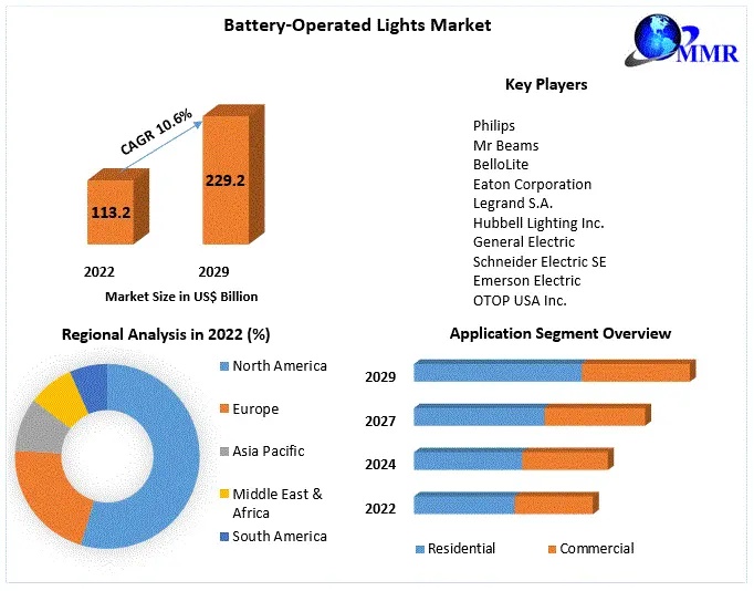 Why North America Leads the Global Battery-Operated Lights Market Growth