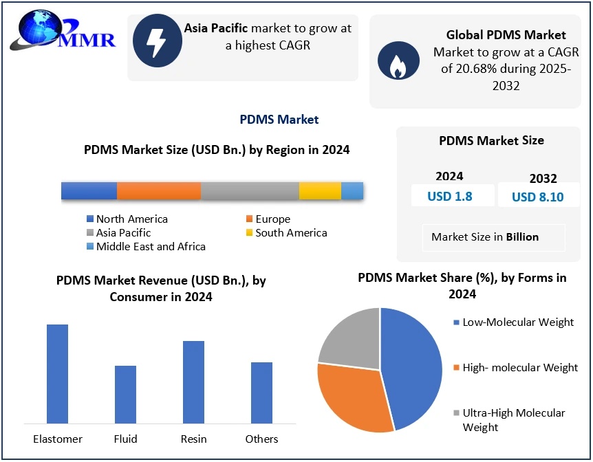 How Silicone-Based Technologies Are Fueling the Global PDMS Market