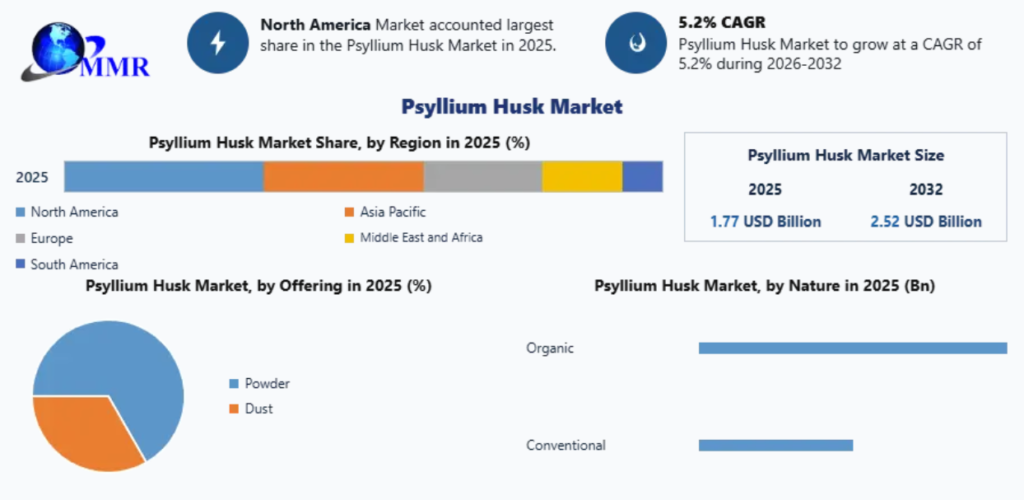 Psyllium Husk Market Revenue, Growth, Developments, Size, Share and Forecast 2032