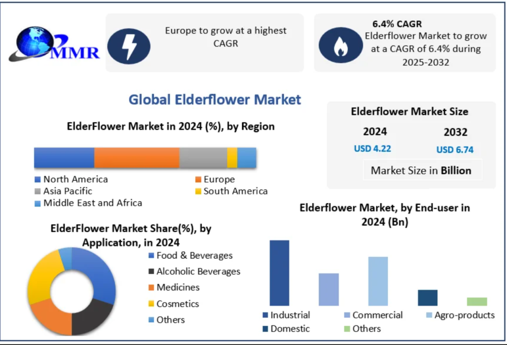 Elderflower Market Analysis by Trends Size, Share, Future Plans and Forecast 2032
