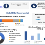 Elderflower Market Analysis by Trends Size, Share, Future Plans and Forecast 2032