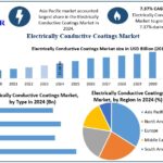 Electrically Conductive Coatings Market Demand Rising with EV and Semiconductor Expansion