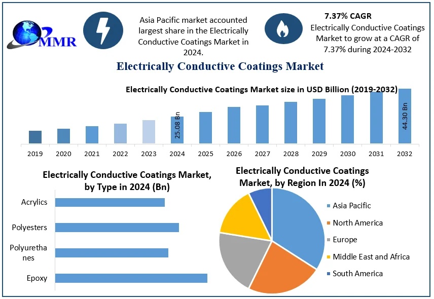 Electrically Conductive Coatings Market Demand Rising with EV and Semiconductor Expansion