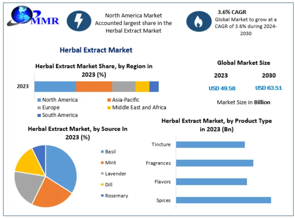 Herbal Extract Market Trends, Growth Factors, Size, Segmentation and Forecast to 2032