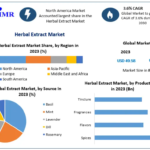 Herbal Extract Market Trends, Growth Factors, Size, Segmentation and Forecast to 2032