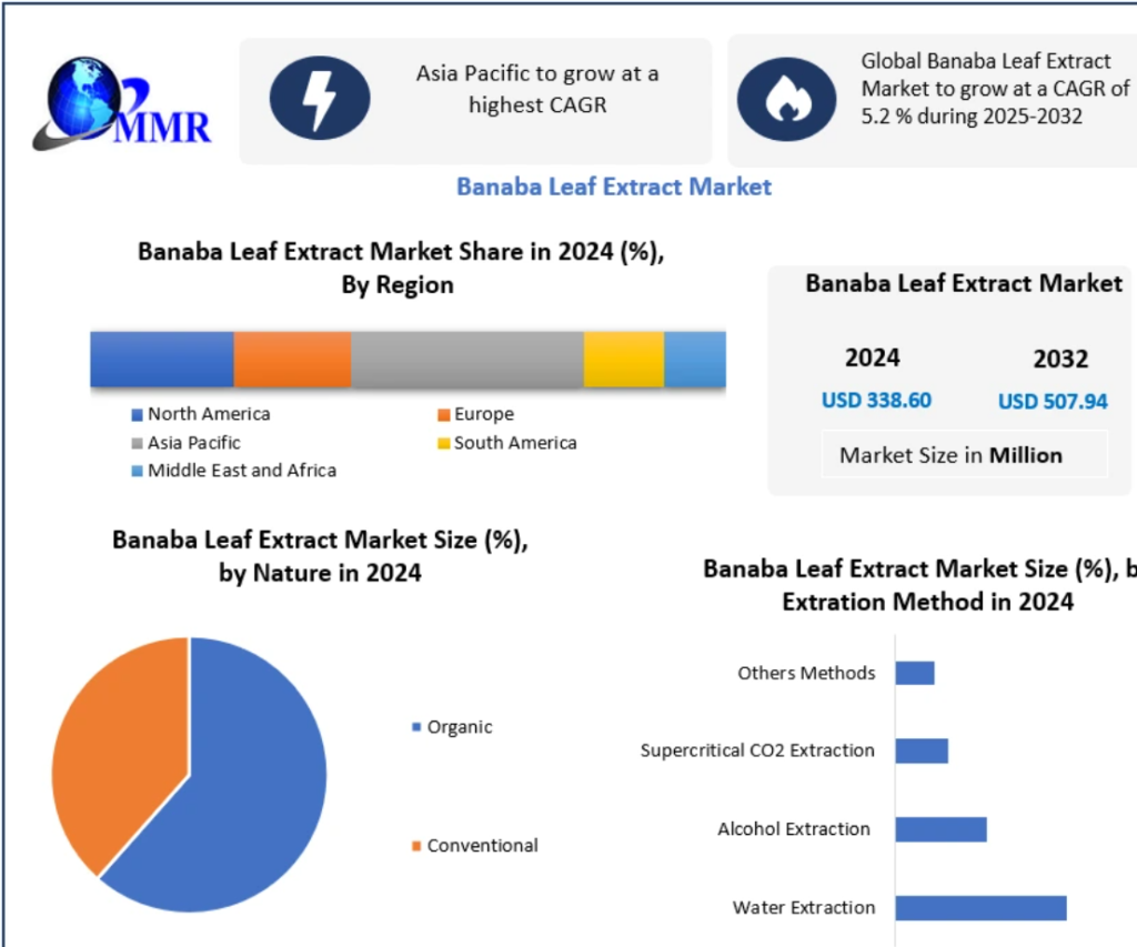 Banaba Leaf Extract Market Trends, Growth Factors, Size, Segmentation and Forecast to 2032