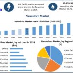 How Advanced Nanotechnology Is Driving the Global Nanosilver Market