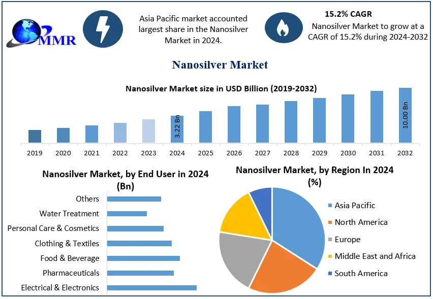 How Advanced Nanotechnology Is Driving the Global Nanosilver Market
