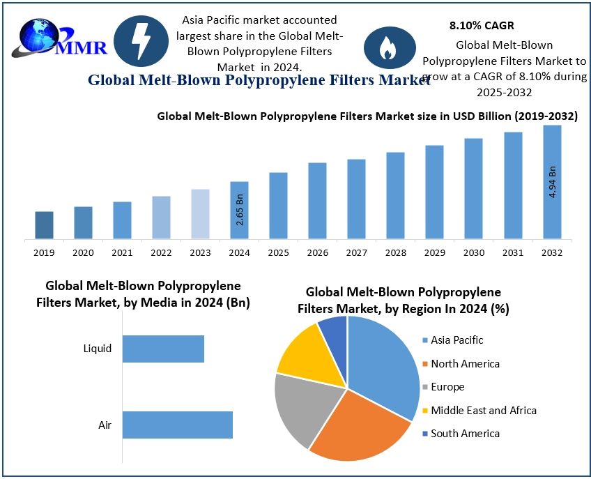 Melt-Blown Polypropylene Filters Market Size, Share & Competitive Landscape Analysis 2026