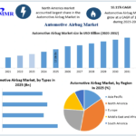 Automotive Airbag Market to Reach USD 33.49 Billion by 2032