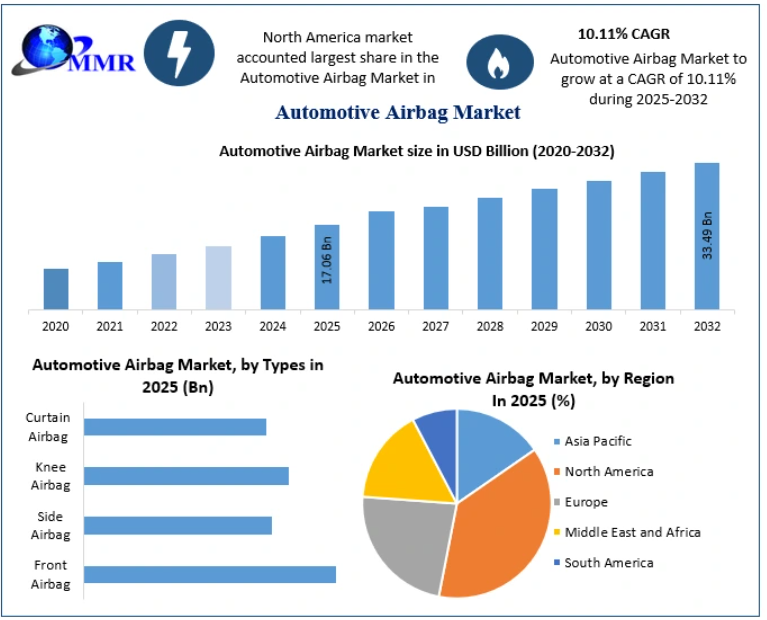 Automotive Airbag Market to Reach USD 33.49 Billion by 2032