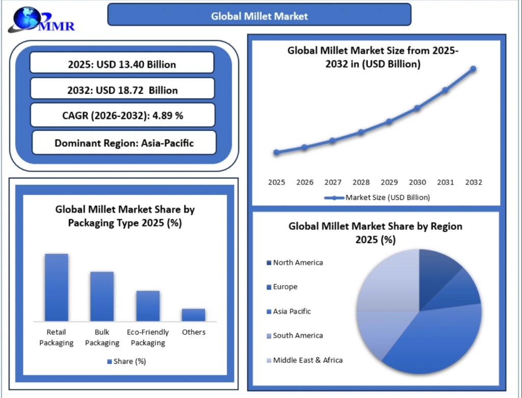 millet Market Trends, Growth Factors, Size, Segmentation and Forecast to 2032