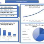 millet Market Trends, Growth Factors, Size, Segmentation and Forecast to 2032