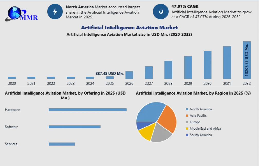 Artificial Intelligence in Aviation Industry Outlook and Future Innovations 2032