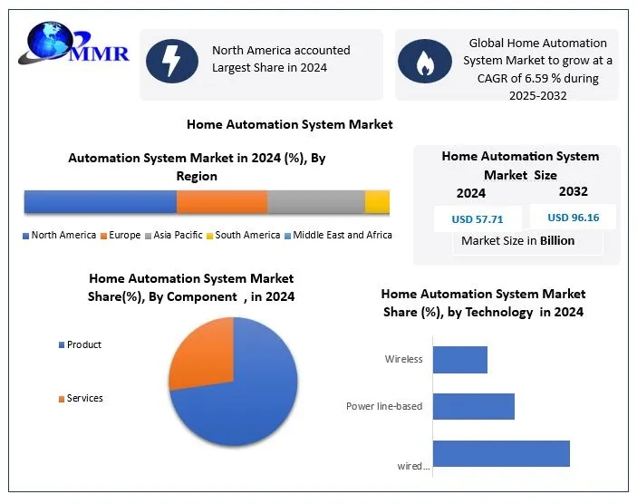 Global Home Automation System Market Growth Fueled by AI and IoT Integration