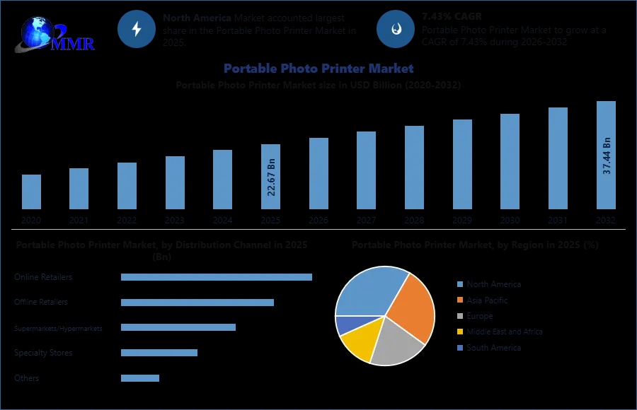 Portable Photo Printer Market Analysis: Key Drivers, Opportunities & Competitive Landscape