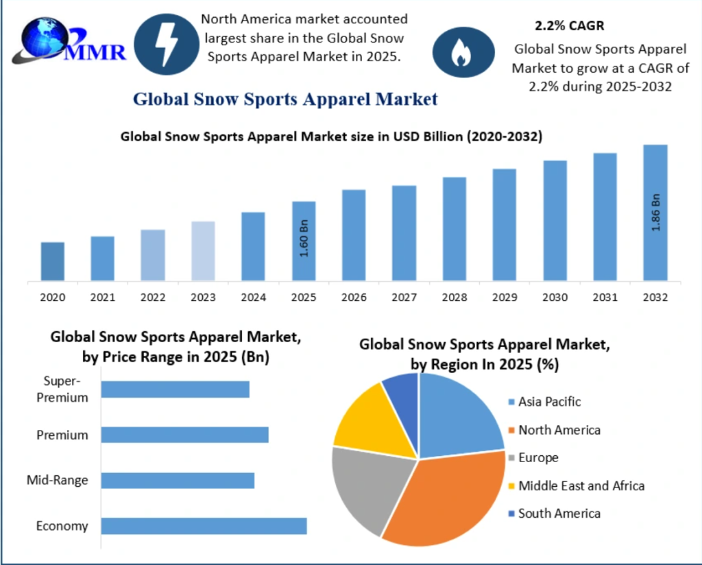 Snow Sports Apparel Market Analysis by Trends Size, Share, Future Plans and Forecast 2032