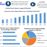Snow Sports Apparel Market Analysis by Trends Size, Share, Future Plans and Forecast 2032