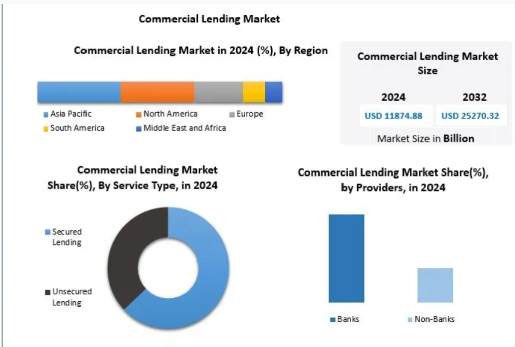 Commercial Lending Market Opportunities, Sales Revenue, Leading Players and Forecast 2032