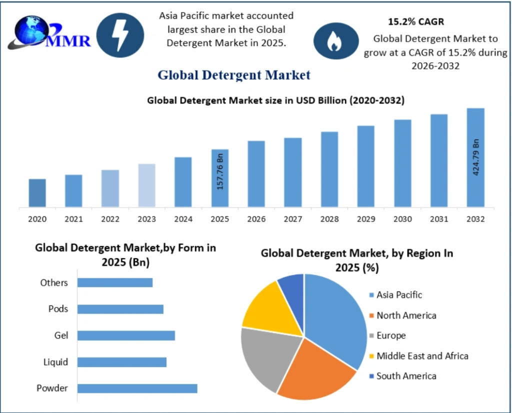 Global Detergent Market 2026: Smart Cleaning Solutions, Sustainable Ingredients, and Industrial Expansion Fuel Long-Term Growth