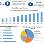 Global Detergent Market 2026: Smart Cleaning Solutions, Sustainable Ingredients, and Industrial Expansion Fuel Long-Term Growth