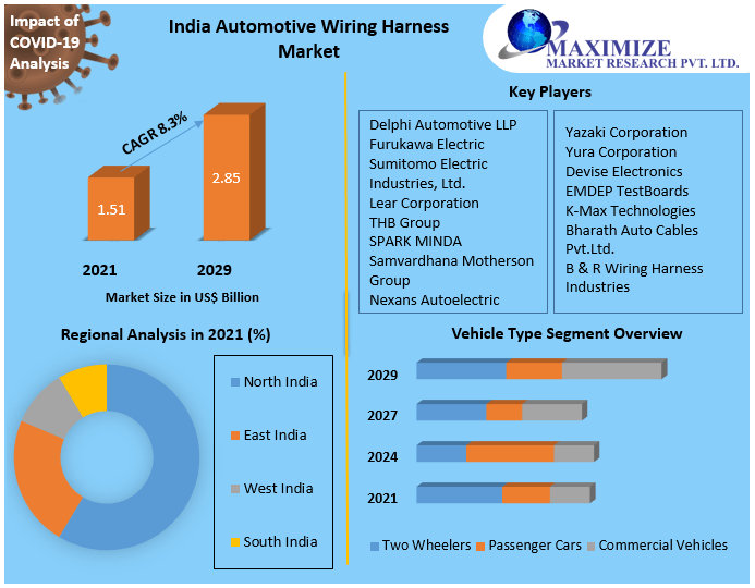 India Automotive Wiring Harness Market Report and Forecast to 2029