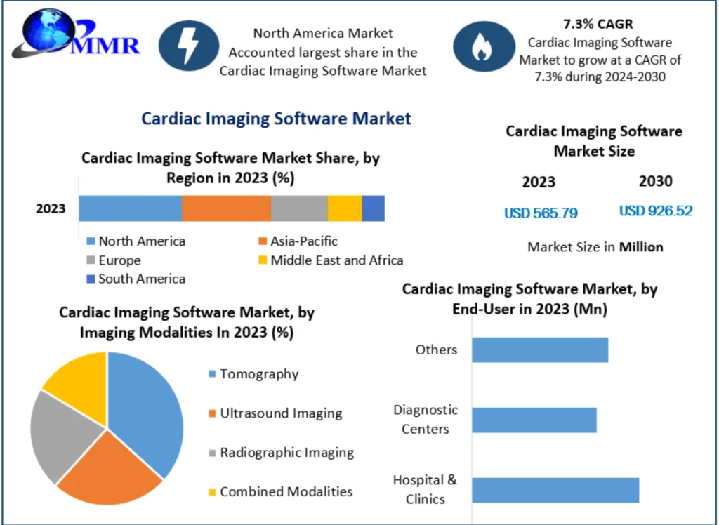 Cardiac Imaging Software Market Revenue, Growth, Developments, Size, Share and Forecast 2032