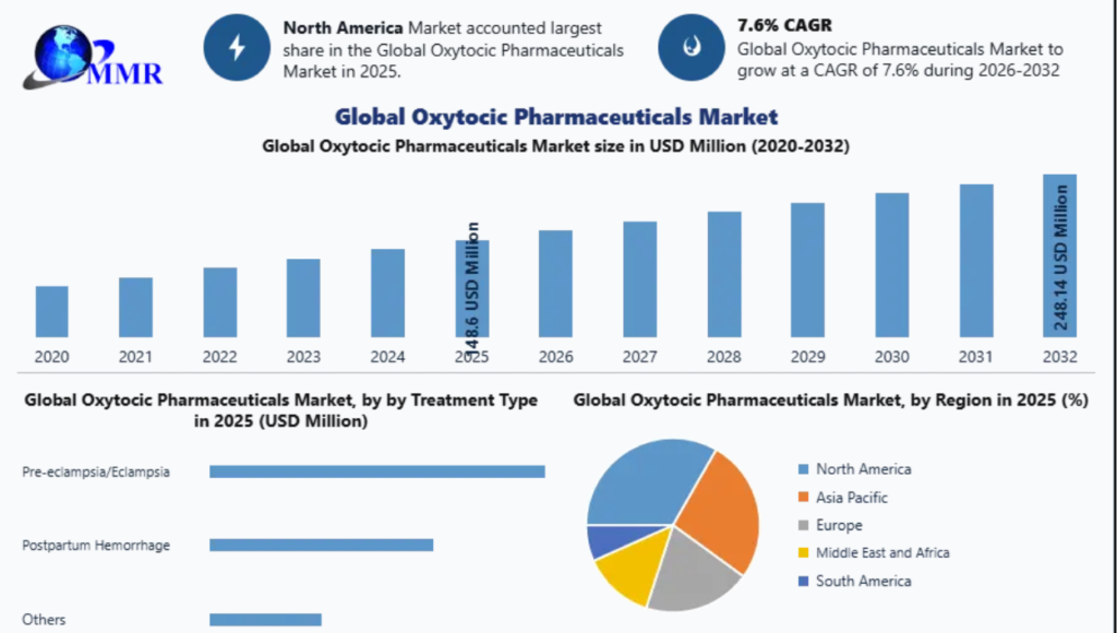 Oxytocic Pharmaceuticals Market Revenue, Growth, Developments, Size, Share and Forecast 2032