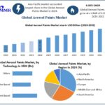 Global Aerosol Paints Sector Witnessing Rapid Shift Toward Sustainable Solutions