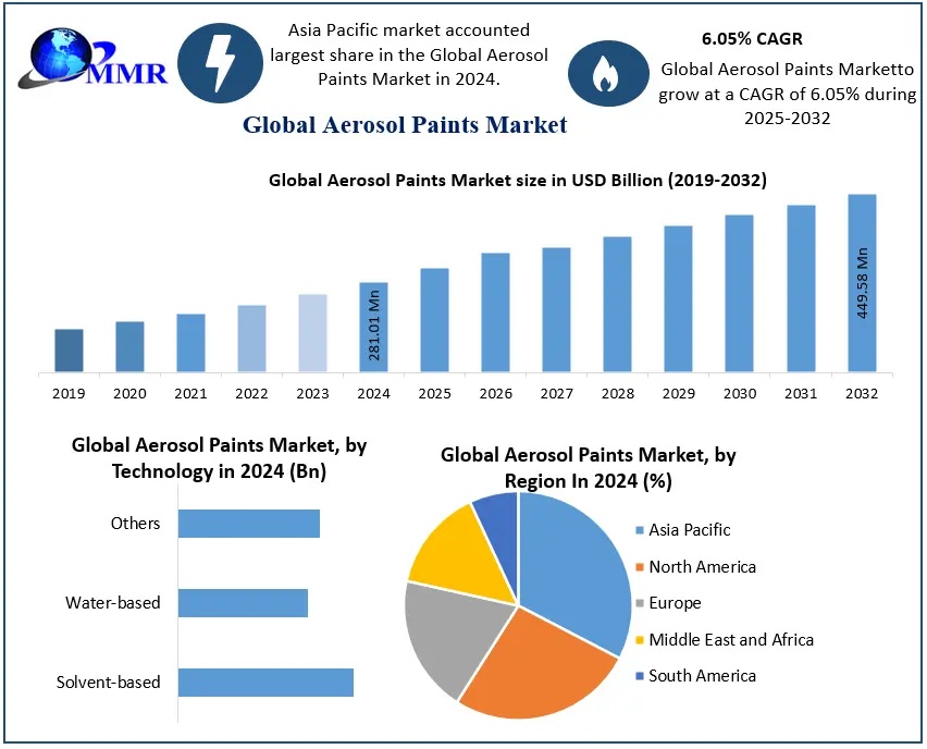 Global Aerosol Paints Sector Witnessing Rapid Shift Toward Sustainable Solutions