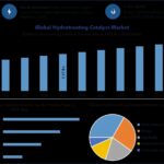 Hydrotreating Catalyst Industry Outlook with Emerging Growth Opportunities