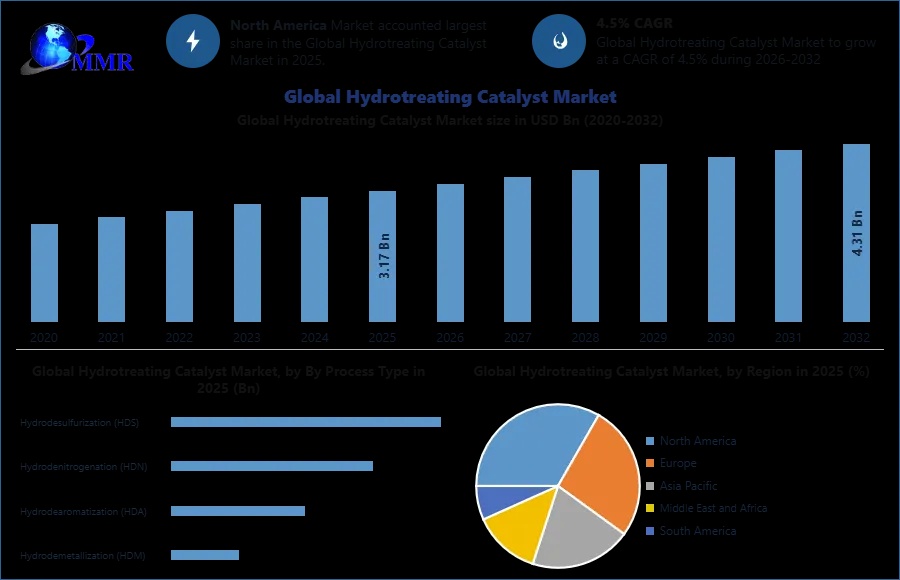 Hydrotreating Catalyst Industry Outlook with Emerging Growth Opportunities