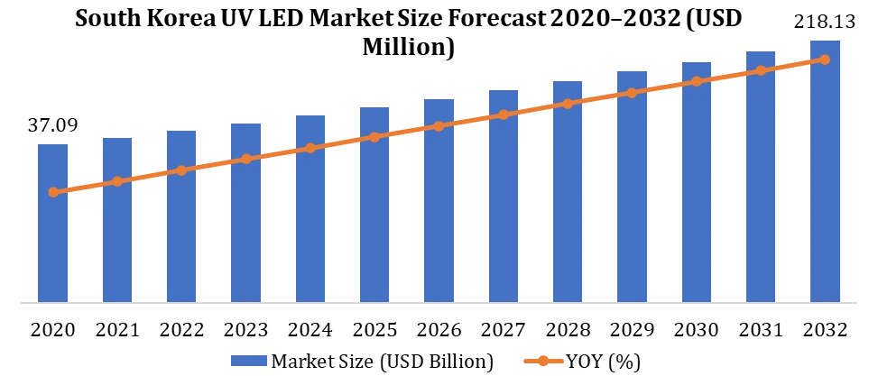 South Korea UV LED Market Opportunity Analysis 2026–2032: Growth Trends, Competitive Landscape, and Future Outlook