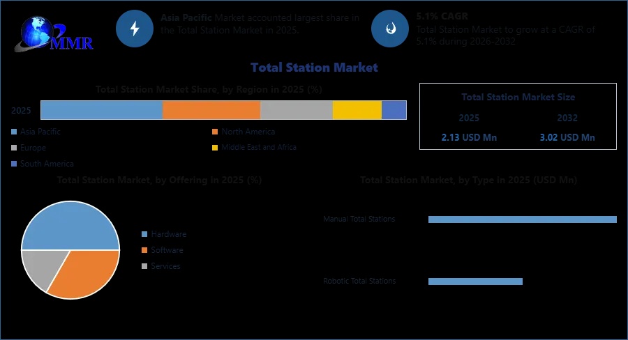 Total Station Market Report Covering Industry Insights and Competitive Landscape