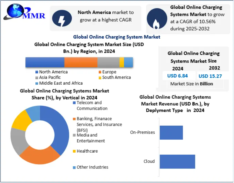 Global Online Charging System Market Growth Opportunities in Cloud-Based Charging Systems
