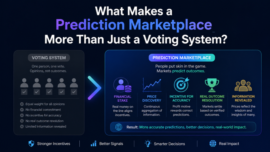 How Is a Prediction Marketplace Different From a Basic Voting System?