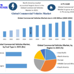 Commercial Vehicles Market Future Scope with Sustainable Mobility Innovations